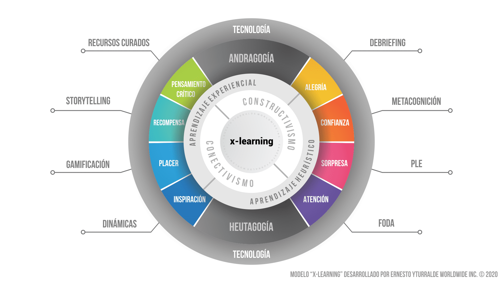 x-learning : Modelo para el desarrollo de programas aplicando la metodología del Aprendizaje Experiencial